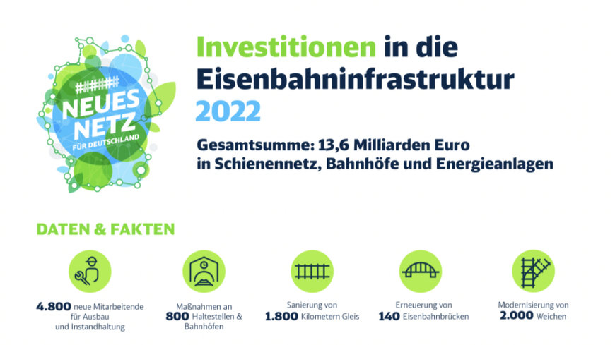 13,6 MILLIARDEN EURO REKORDINVESTITION: DB MACHT NETZ UND BAHNHÖFE FIT FÜR DIE ZUKUNFT